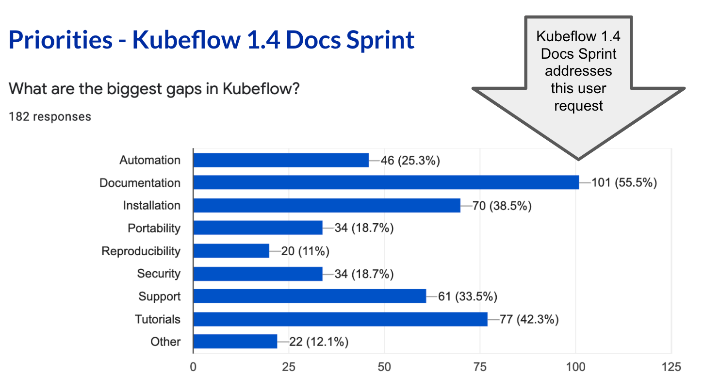 docs sprint